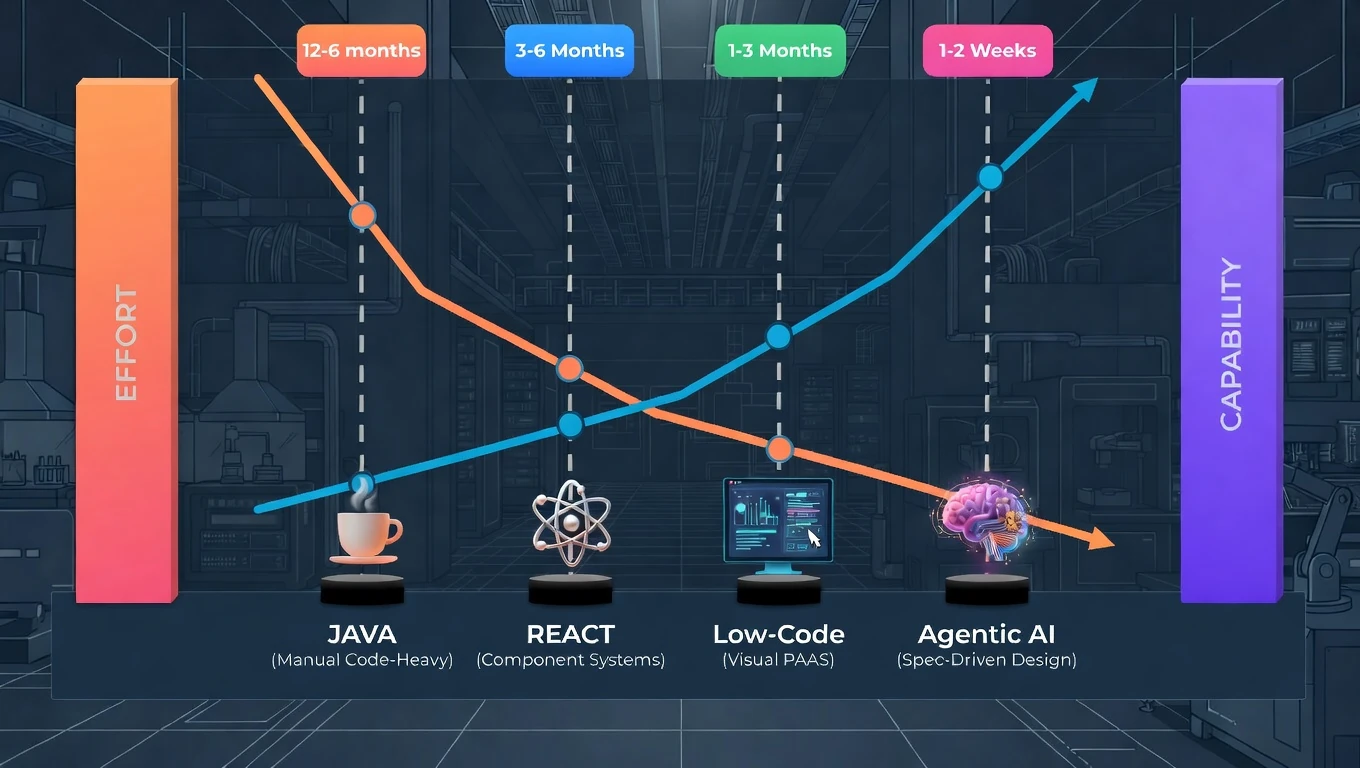 Chart showing effort decreasing and capability increasing across Java, React, Low-Code, and Agentic AI generations